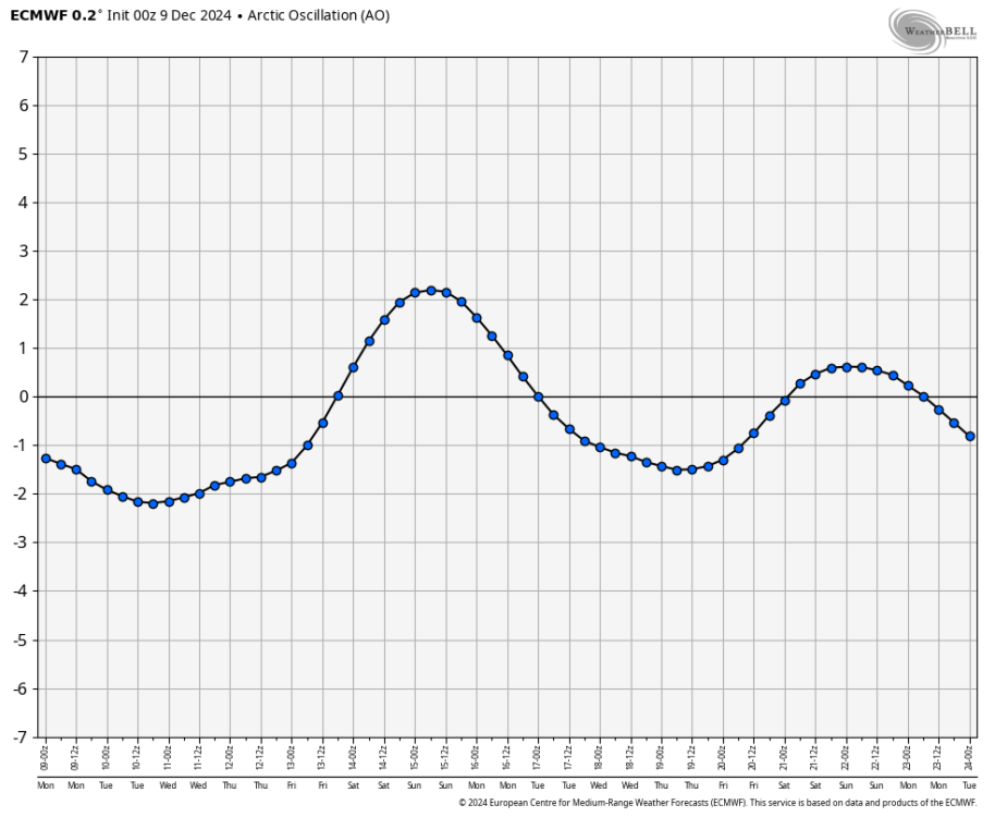 ecmwf-sfc-all-ao-t_series-3702400.png