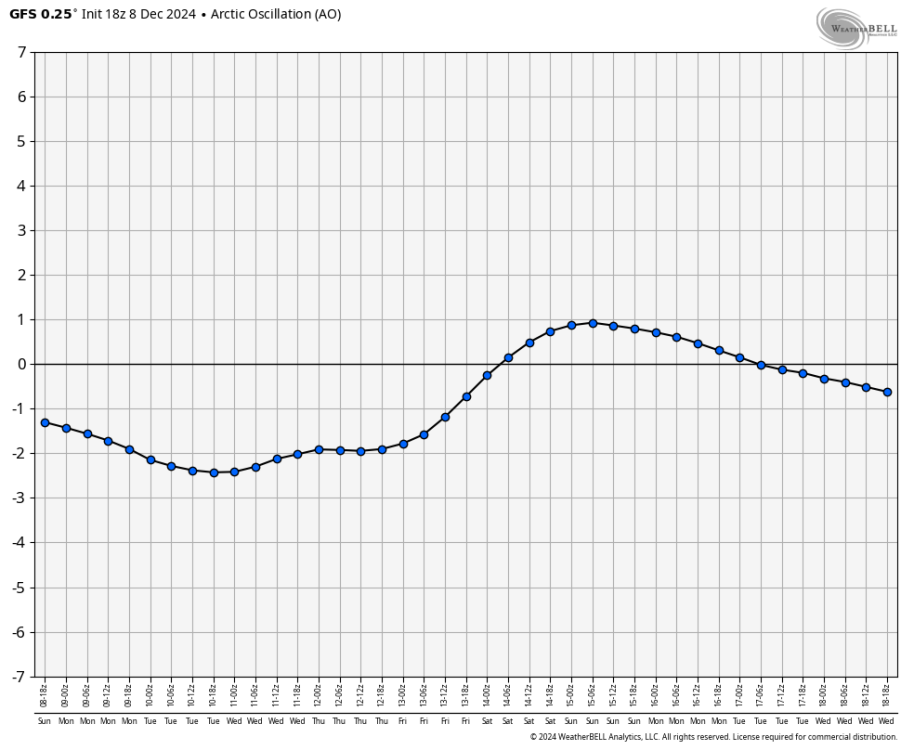 gfs-0p25-all-ao-t_series-3680800.png