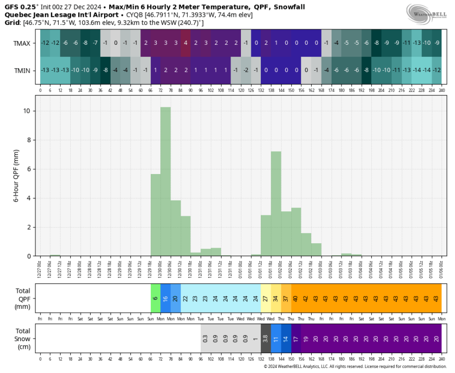 gfs-deterministic-CYQB-tmp_qpf_snow-5257600.png