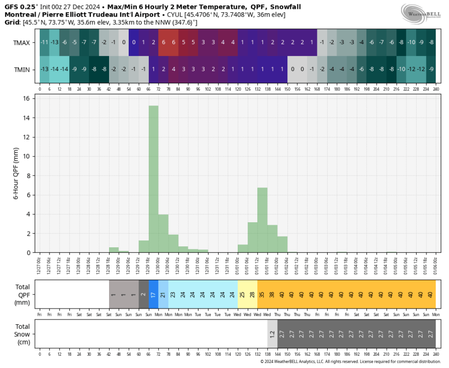 gfs-deterministic-CYUL-tmp_qpf_snow-5257600.png