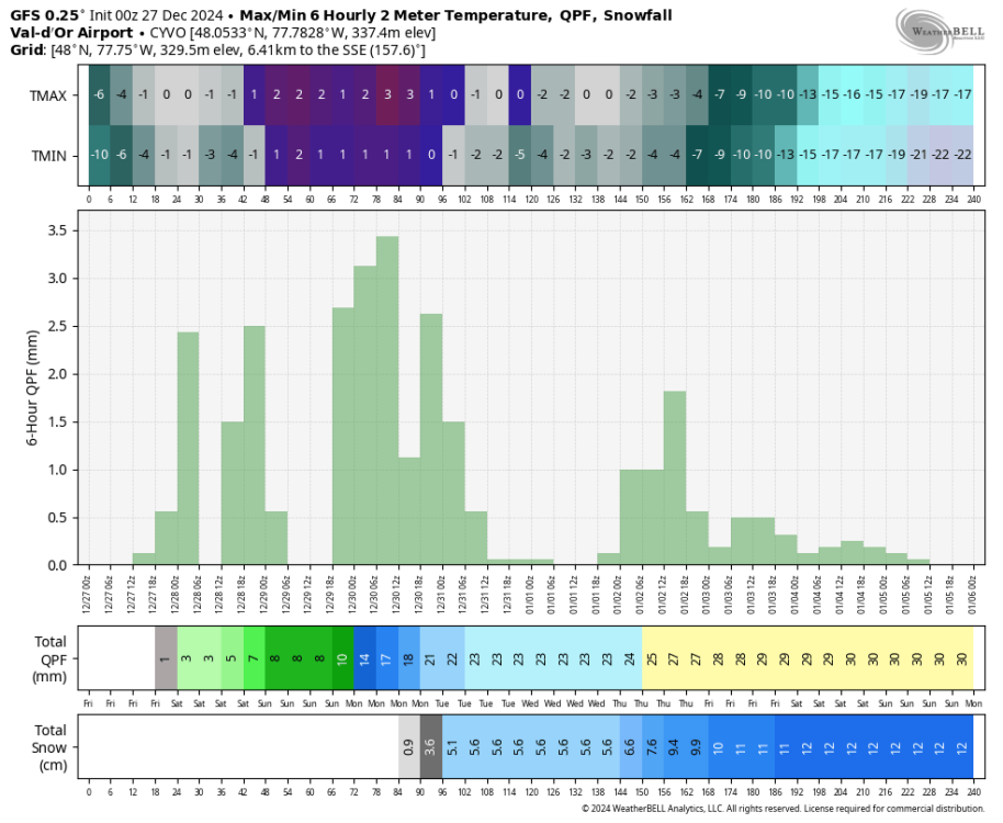 gfs-deterministic-CYVO-tmp_qpf_snow-5257600.png