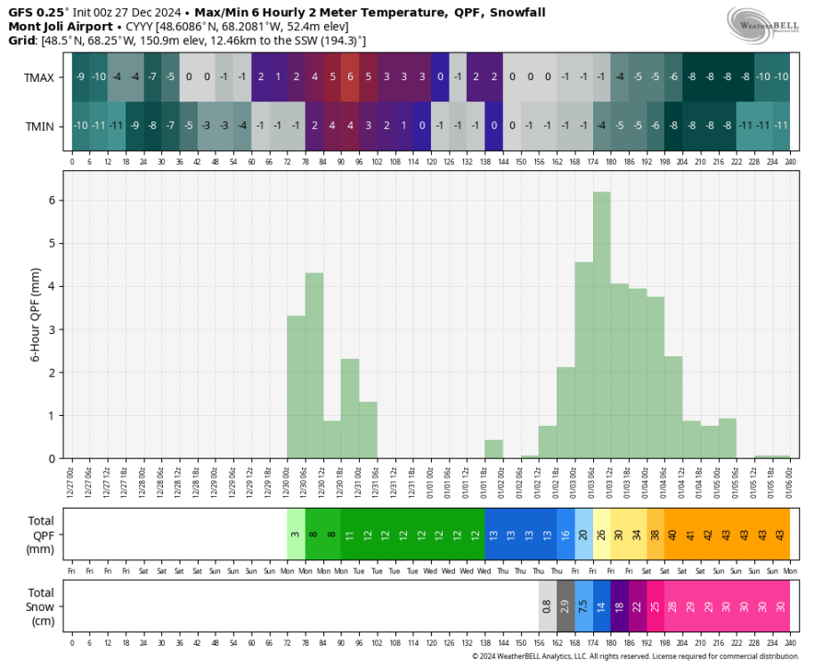 gfs-deterministic-CYYY-tmp_qpf_snow-5257600.png