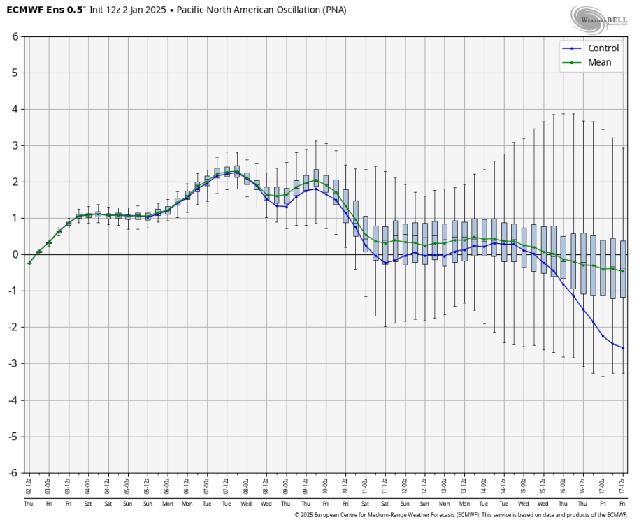 ecmwf-ensemble-nhem-avg-pna-box-5819200.png