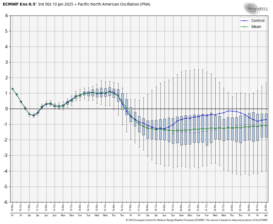 ecmwf-ensemble-nhem-avg-pna-box-6467200.png