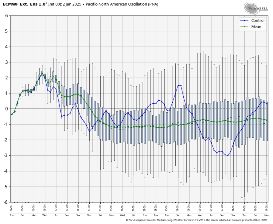 ecmwf-weeklies-all2-avg-pna-box-5776000.png