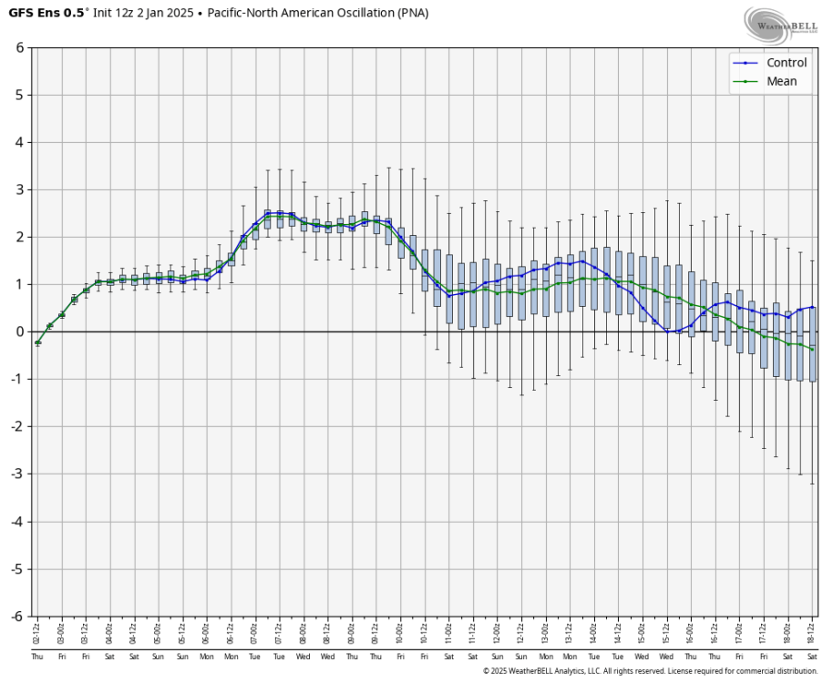 gfs-ensemble-all-avg-pna-box-5819200.png