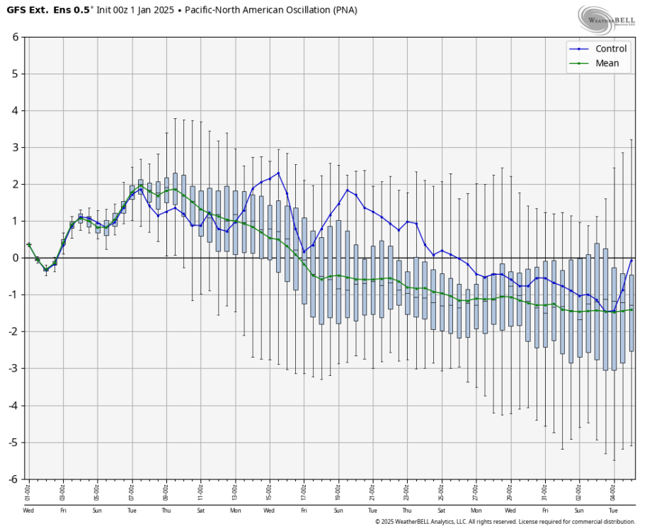 gfs-ensemble-extended-all-avg-pna-box-5689600.png