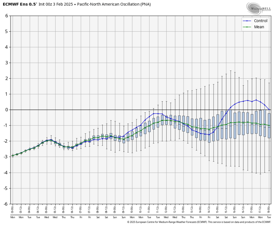 ecmwf-ensemble-nhem-avg-pna-box-8540800.png