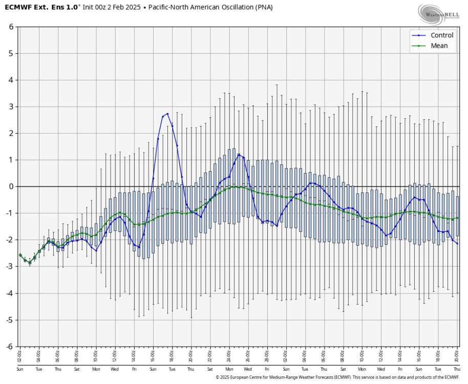 ecmwf-weeklies-all2-avg-pna-box-8454400.png