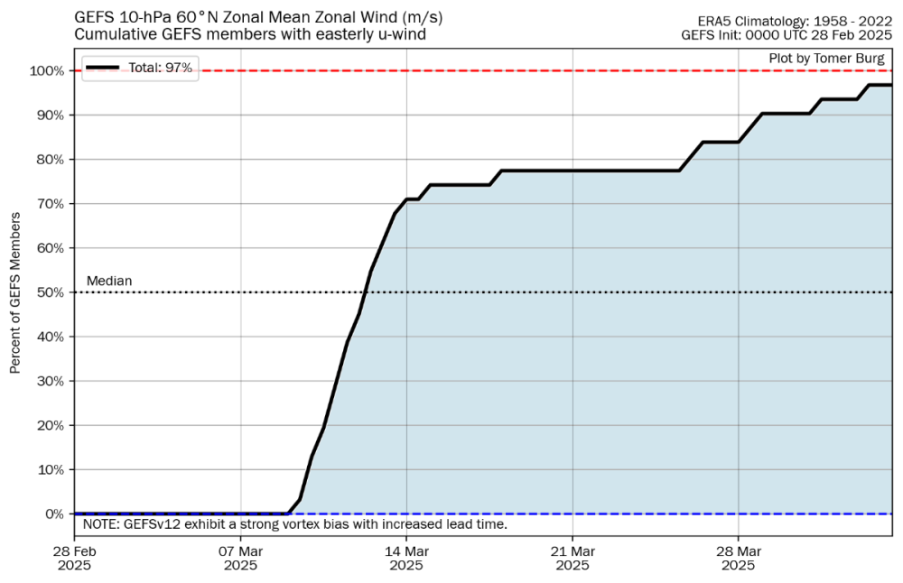 gefs_ssw.png