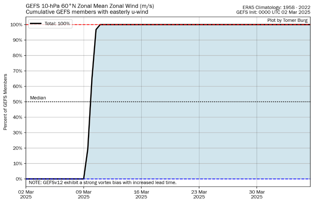 gefs_ssw.png