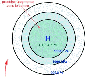 centre de haute pression